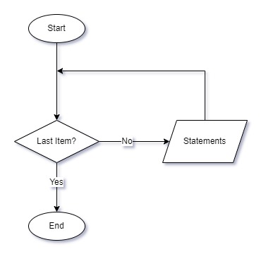 Flowchart of for Loop