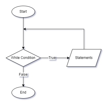 Flowchart of while Loop